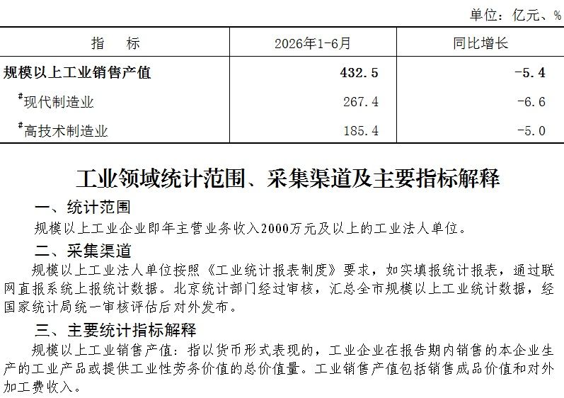 大兴区2026年1-6月规模以上工业销售产值