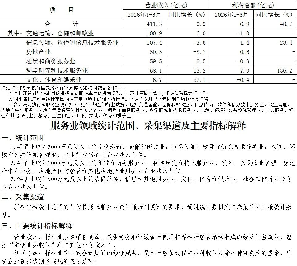 大兴区2026年1-6月规模以上服务业企业主要经济指标