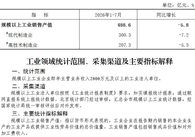 大兴区2026年1-7月规模以上工业销售产值