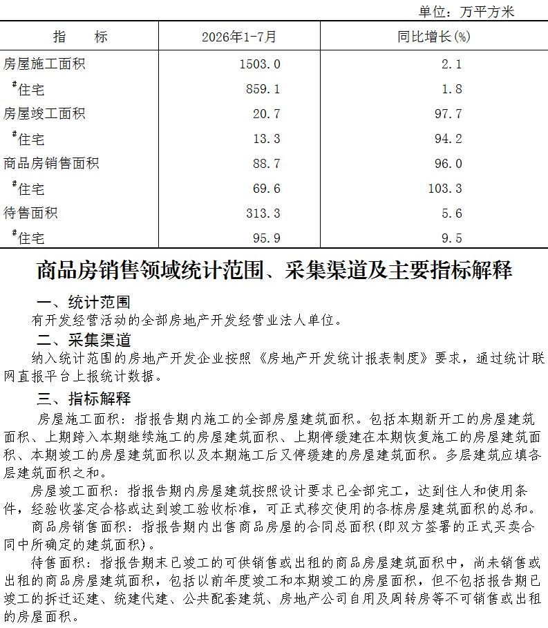 附件：大兴区2026年1-7月商品房销售面积