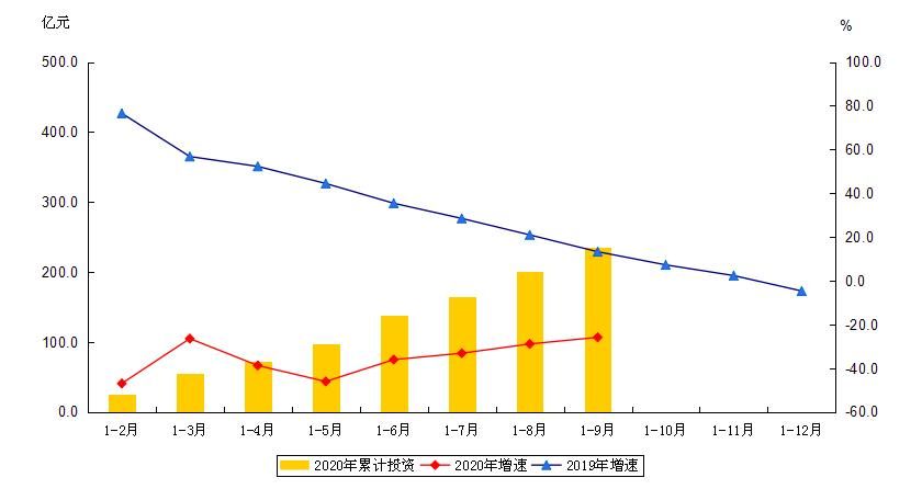 大兴区2020年1-9月建筑安装工程投资及增速