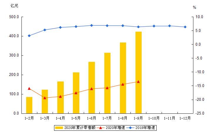 大兴区2020年1-9月社会消费品零售总额及增速