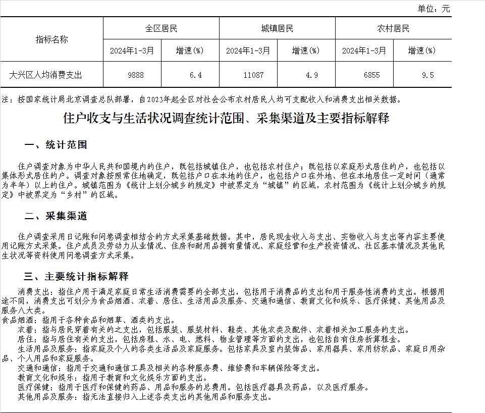 大兴区2024年1-3月居民人均消费支出情况