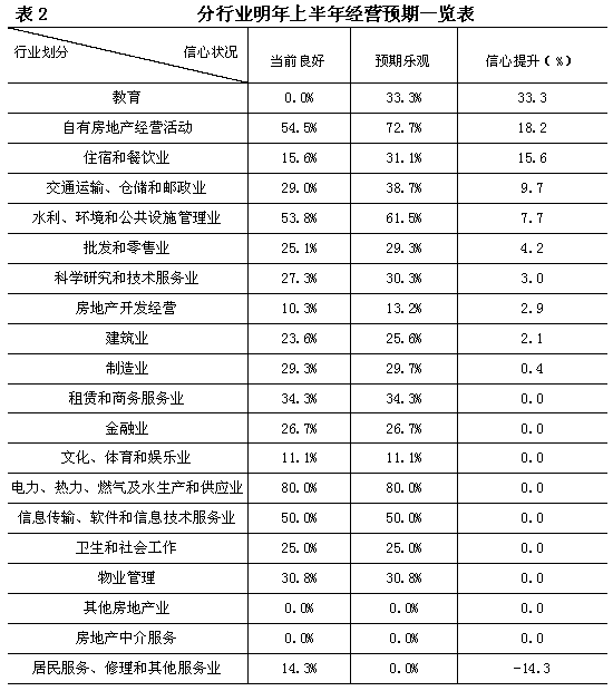 表2