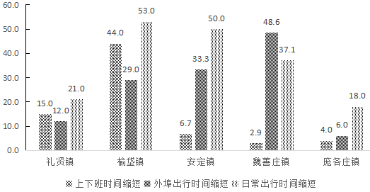 各镇居民在出行变得方便快捷三方面的选择比例图