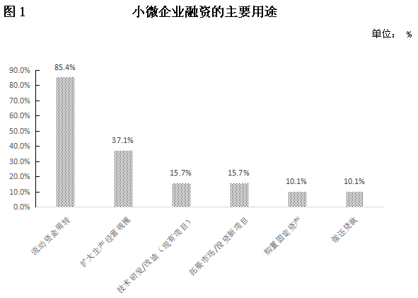 图1 小微企业融资的主要用途