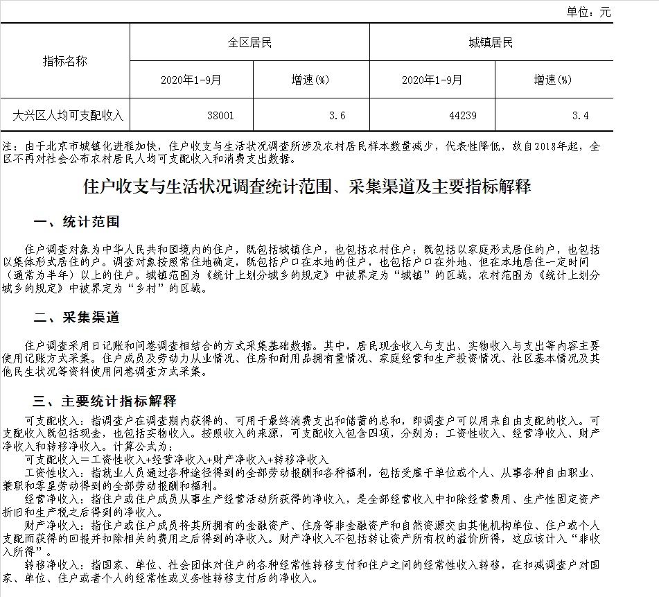 大兴区2020年1-9月居民人均可支配收入情况