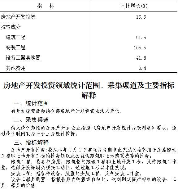 大兴区2020年1-9月房地产开发投资