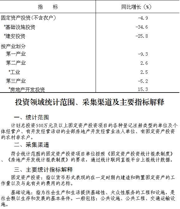 大兴区2020年1-9月固定资产投资（不含农户）
