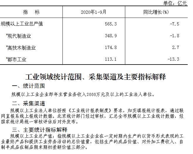 大兴区2020年1-9月规模以上工业总产值