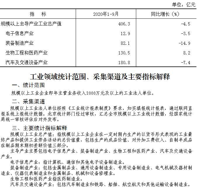 附件：大兴区2020年1-9月规模以上主导产业工业总产值