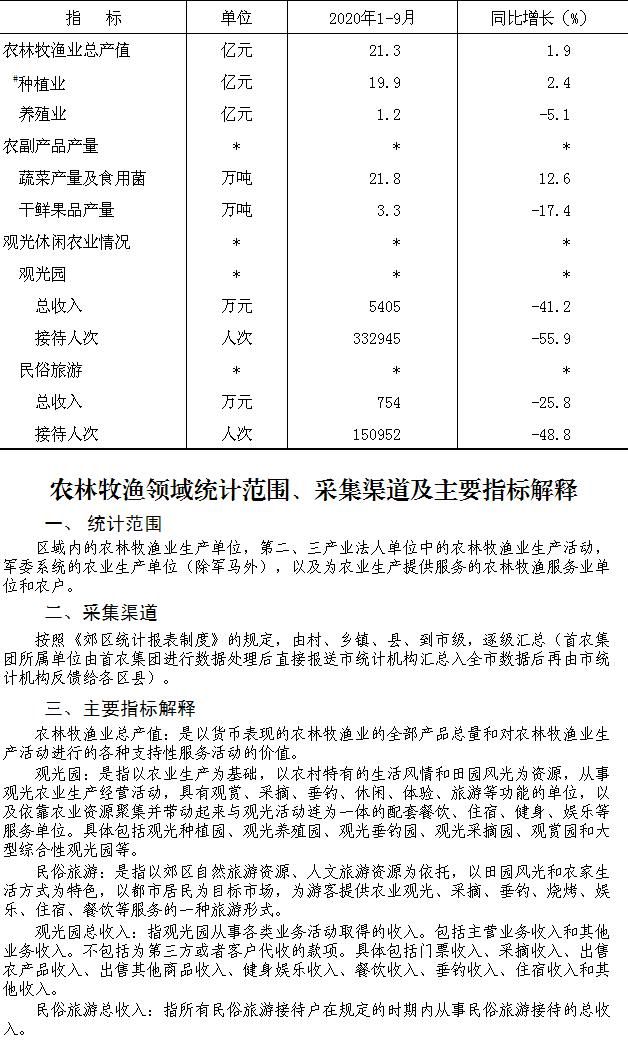 大兴区2020年1-9月农林牧渔业总产值