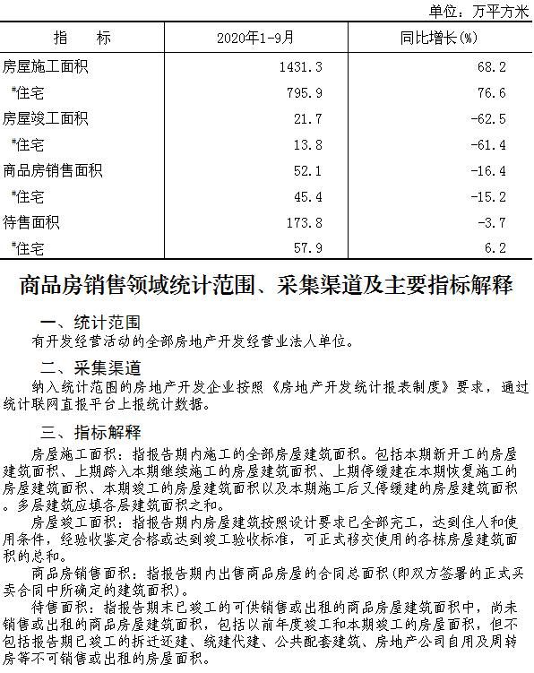 大兴区2020年1-9月商品房销售面积