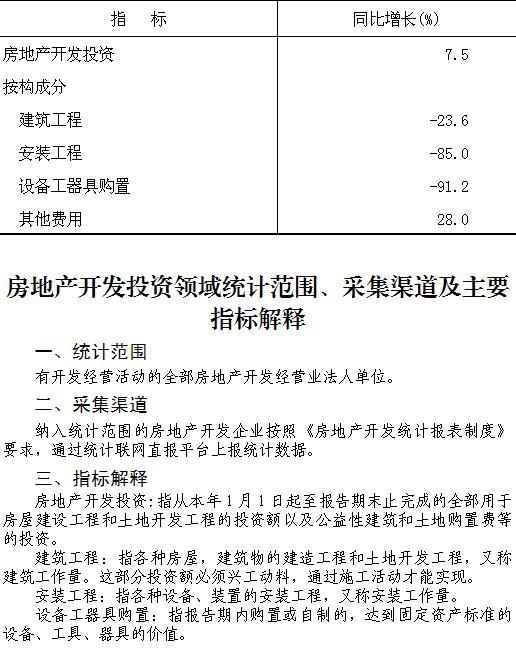 大兴区2022年1-4月房地产开发投资