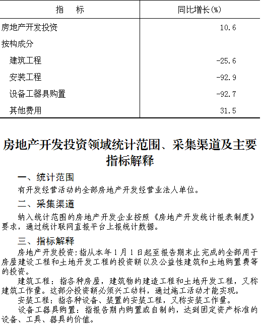 大兴区2022年1-10月房地产开发投资