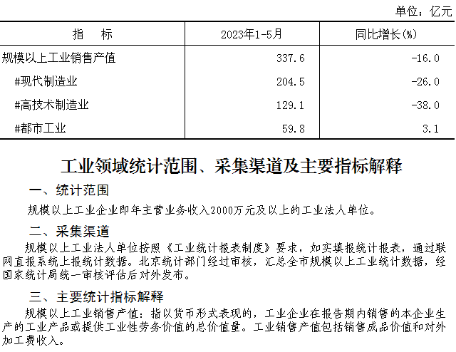 大兴区2023年1-5月规模以上工业销售产值