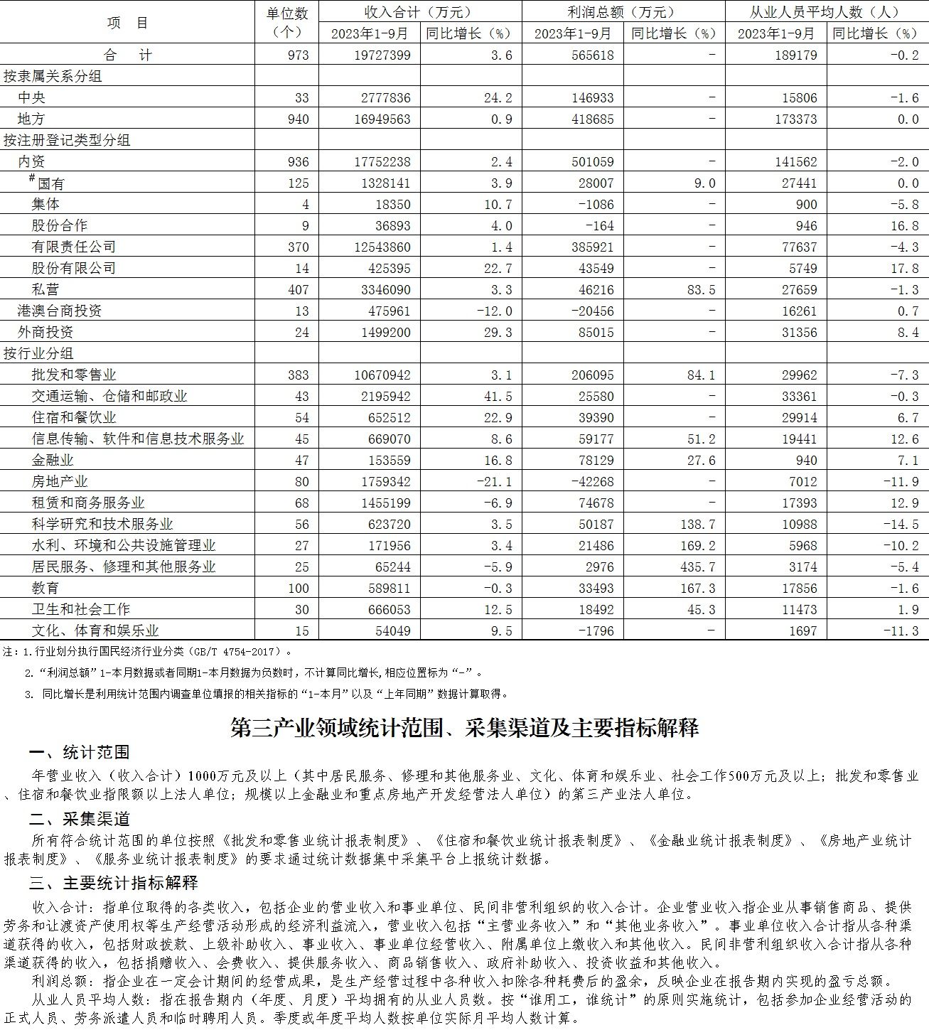 大兴区2023年1-9月规模以上第三产业法人单位主要经济指标