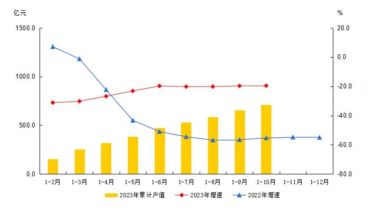 大兴区2023年1-10月规模以上工业总产值及增速