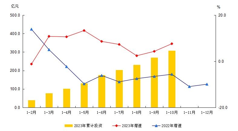 大兴区2023年1-10月建筑安装工程投资及增速