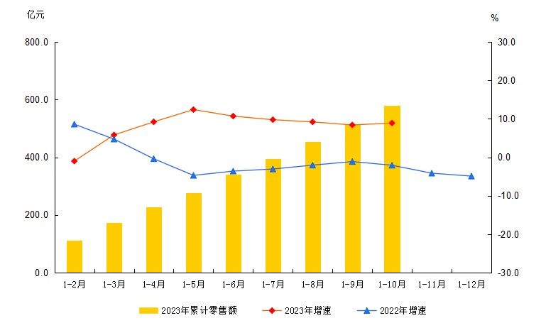 大兴区2023年1-10月社会消费品零售额及增速