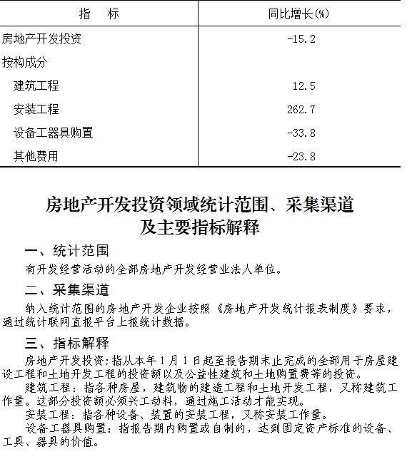 大兴区2023年1-10月房地产开发投资