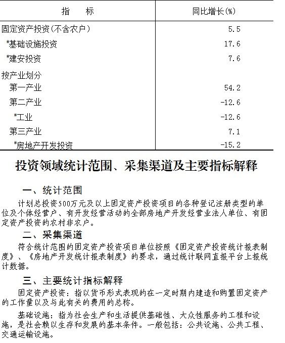 大兴区2023年1-10月固定资产投资（不含农户）