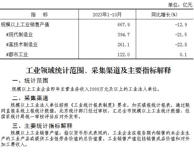大兴区2023年1-10月规模以上工业销售产值