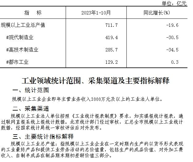 大兴区2023年1-10月规模以上工业总产值