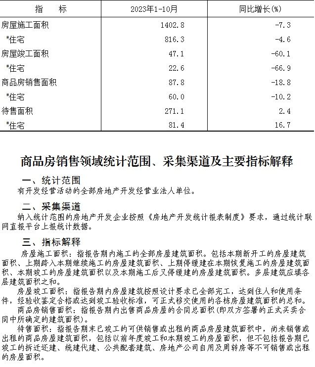 大兴区2023年1-10月商品房销售面积