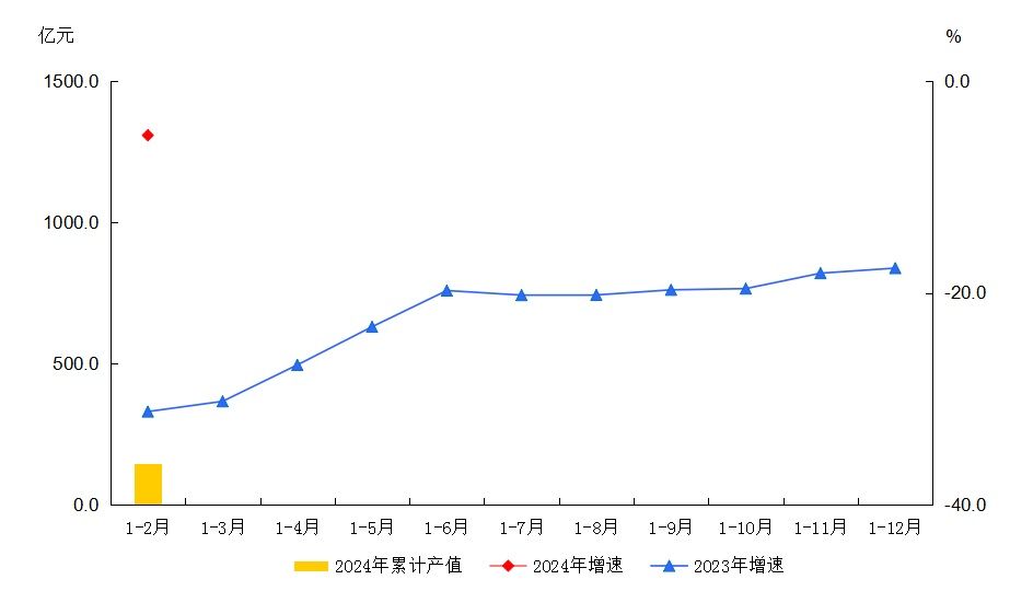 大兴区2024年1-2月规模以上工业总产值及增速