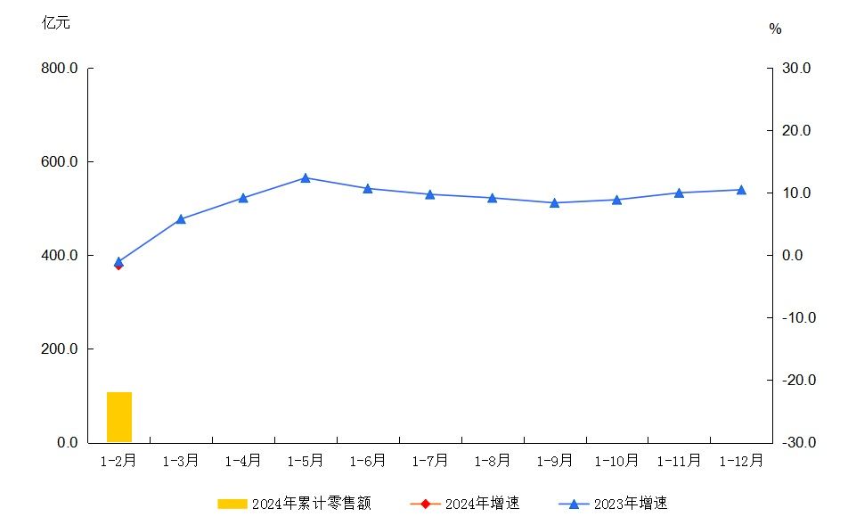 大兴区2024年1-2月社会消费品零售额及增速