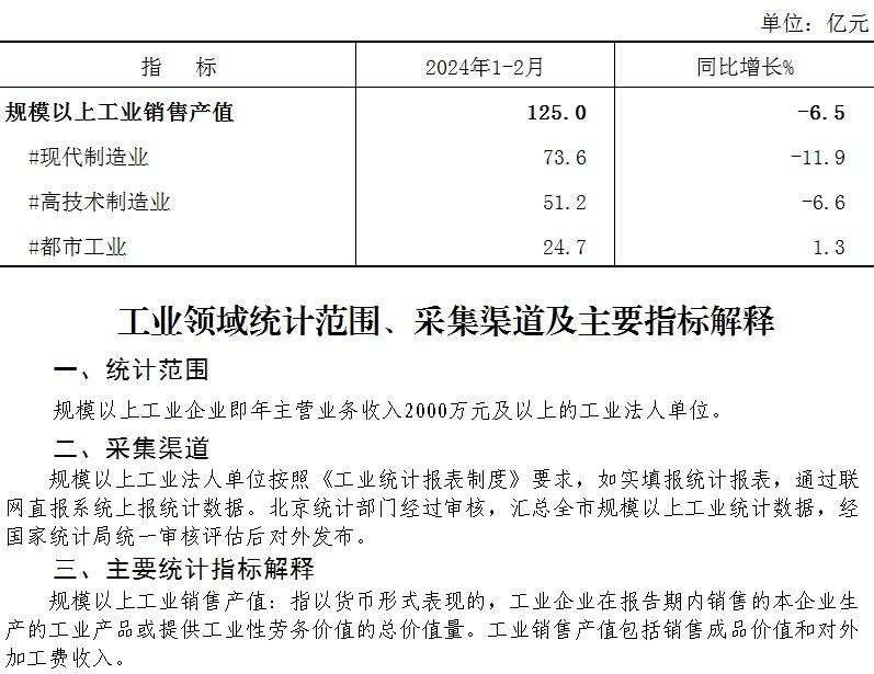 大兴区2024年1-2月规模以上工业销售产值