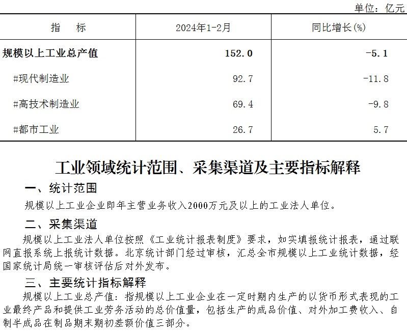 大兴区2024年1-2月规模以上工业总产值