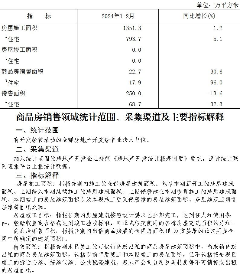 大兴区2024年1-2月商品房销售面积