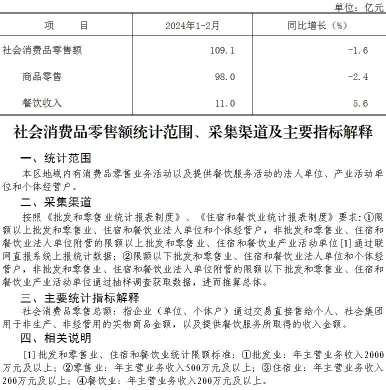 大兴区2024年1-2月社会消费品零售额