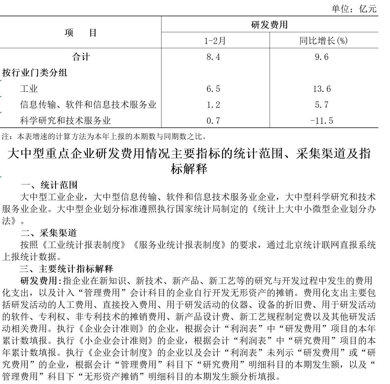 大兴区2024年1-2月大中型企业研究开发活动情况