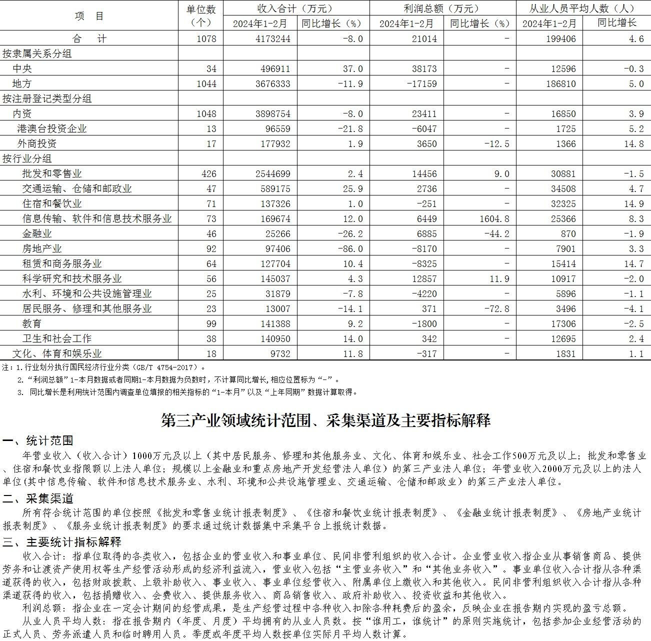 大兴区2024年1-2月规模以上第三产业法人单位主要经济指标