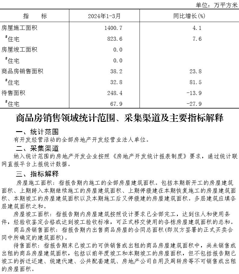 大兴区2024年1-3月商品房销售面积