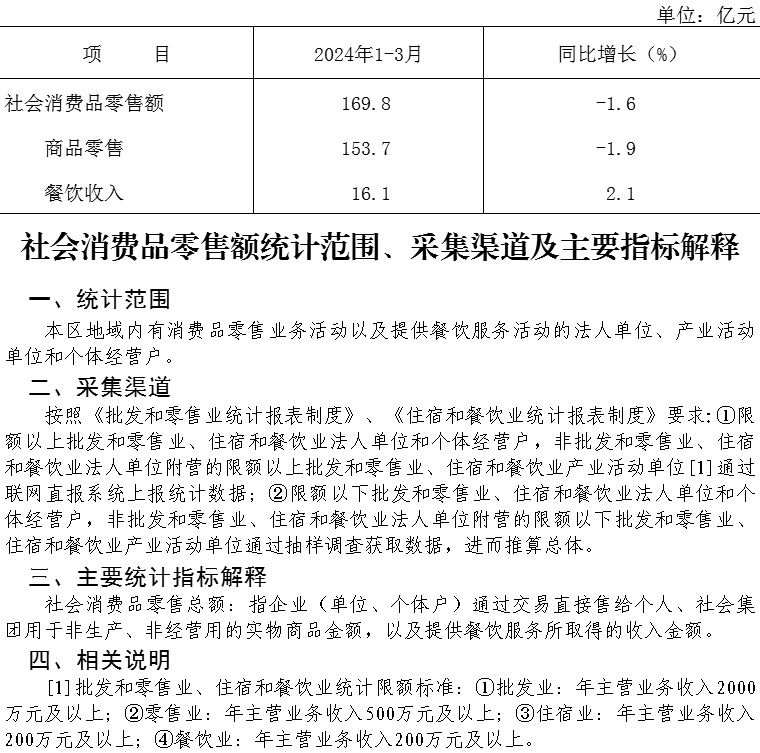 大兴区2024年1-3月社会消费品零售额