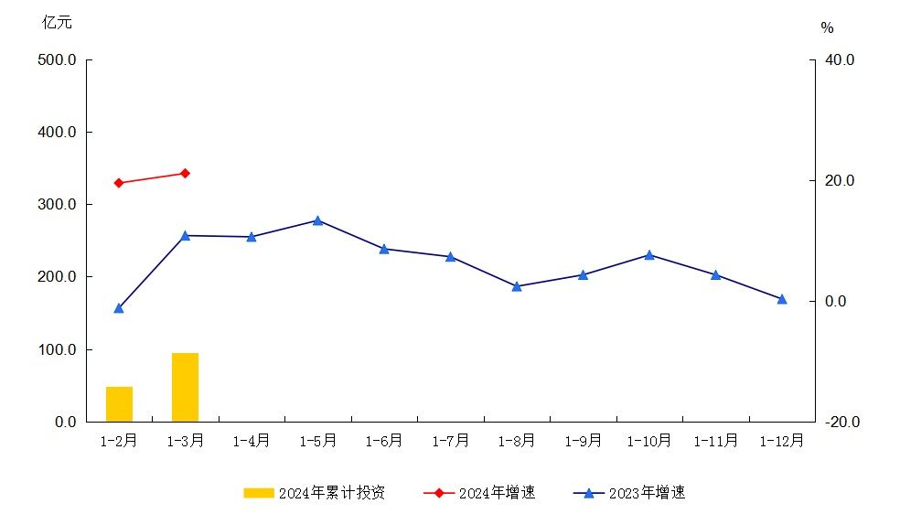 大兴区2024年1-3月建筑安装工程投资及增速