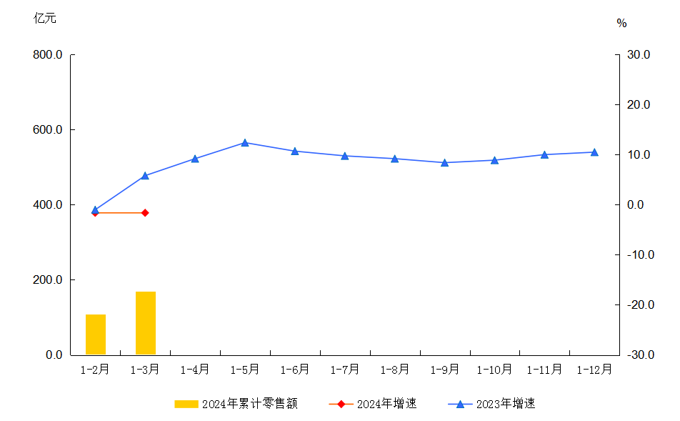 大兴区2024年1-3月社会消费品零售额及增速