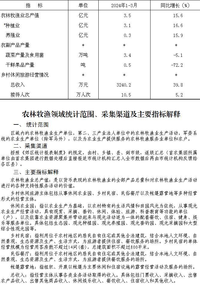 大兴区2024年1-3月农林牧渔业总产值