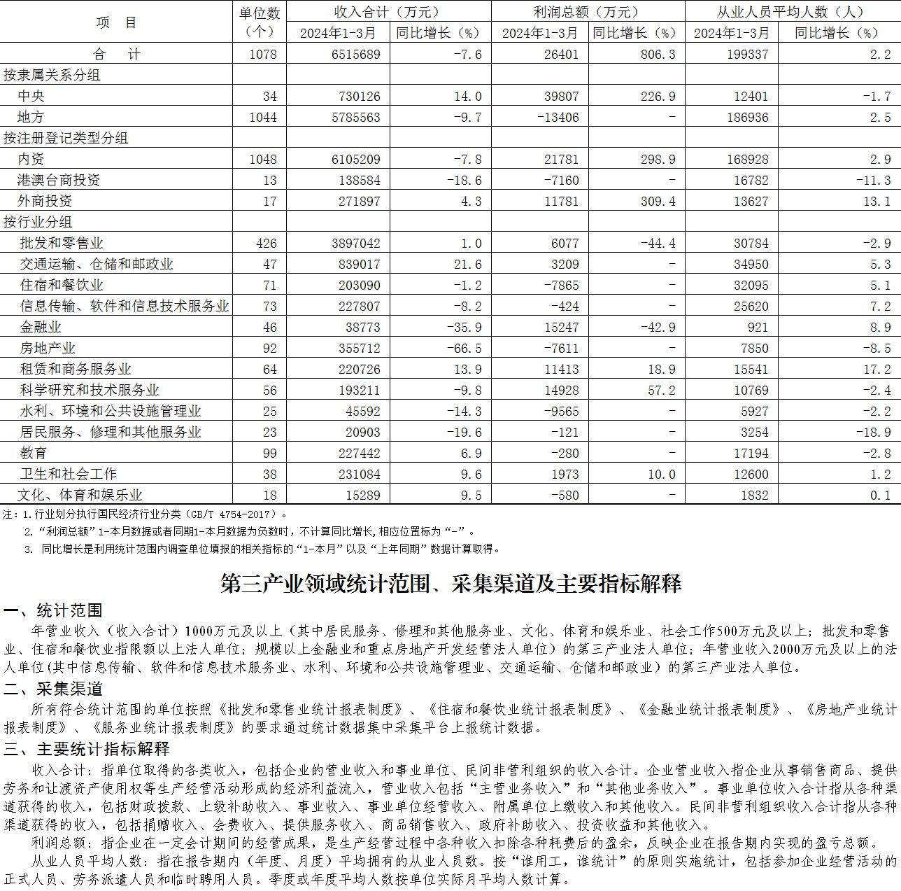 大兴区2024年1-3月规模以上第三产业法人单位主要经济指标