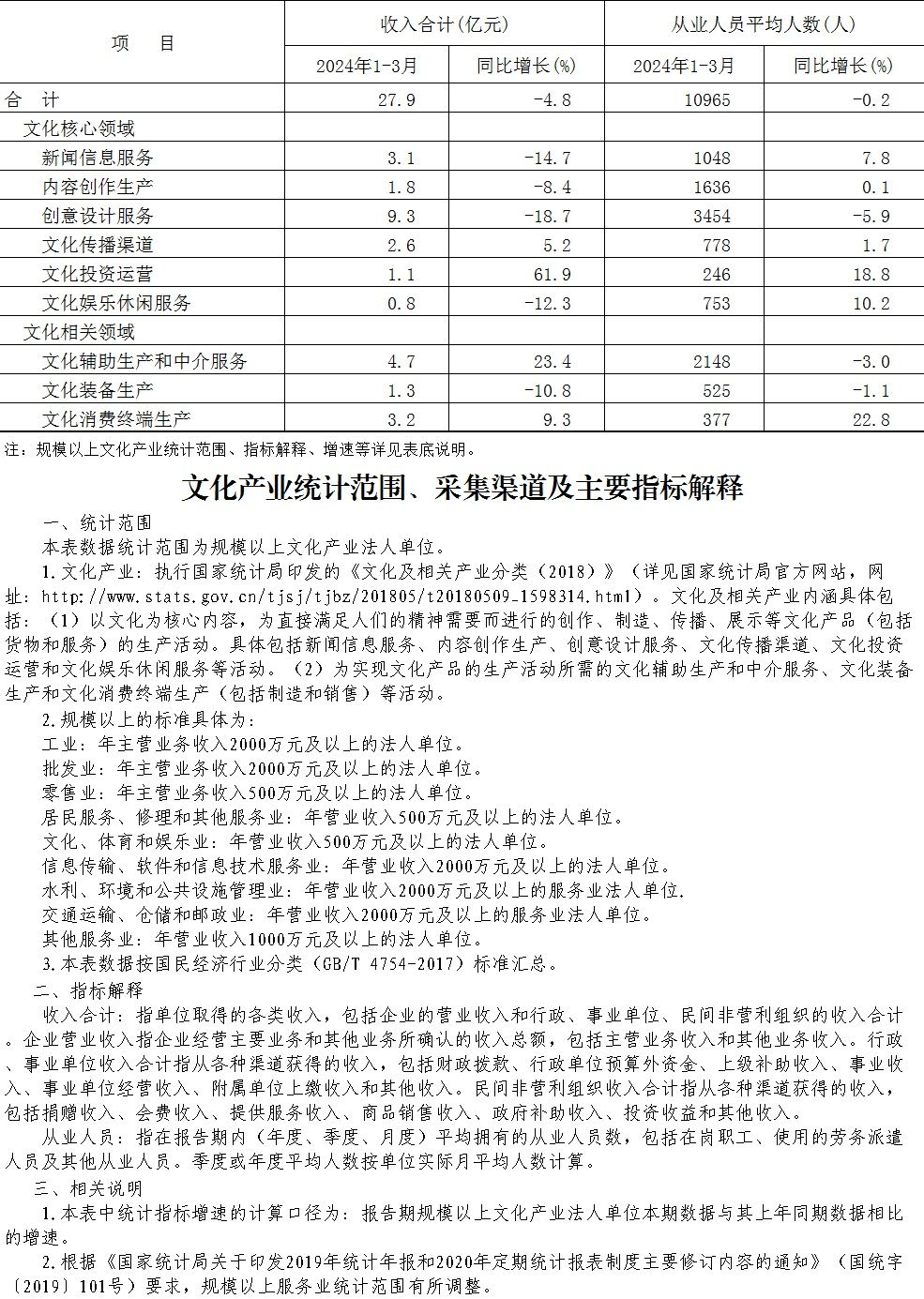 大兴区2024年1-3月规模以上文化产业情况