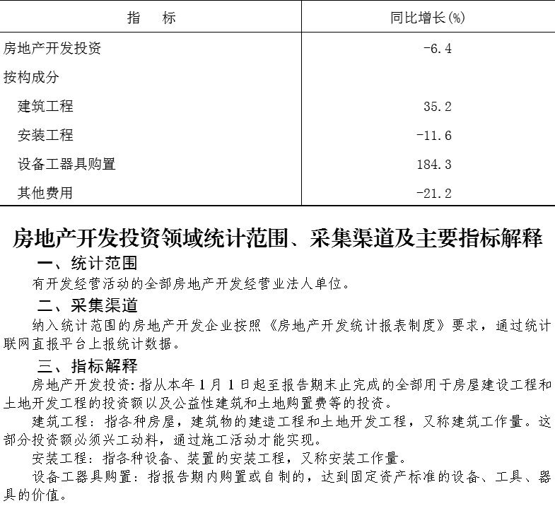 大兴区2024年1-4月房地产开发投资