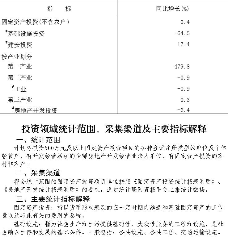 大兴区2024年1-4月固定资产投资（不含农户）
