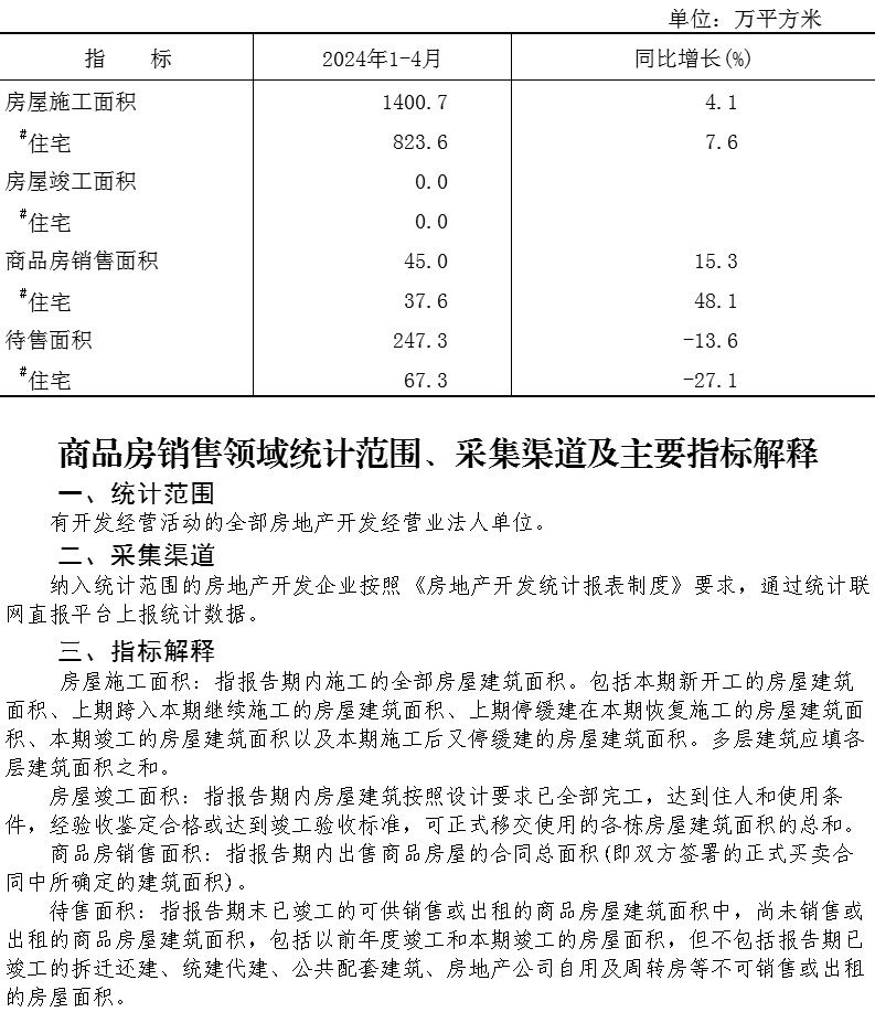 大兴区2024年1-4月商品房销售面积