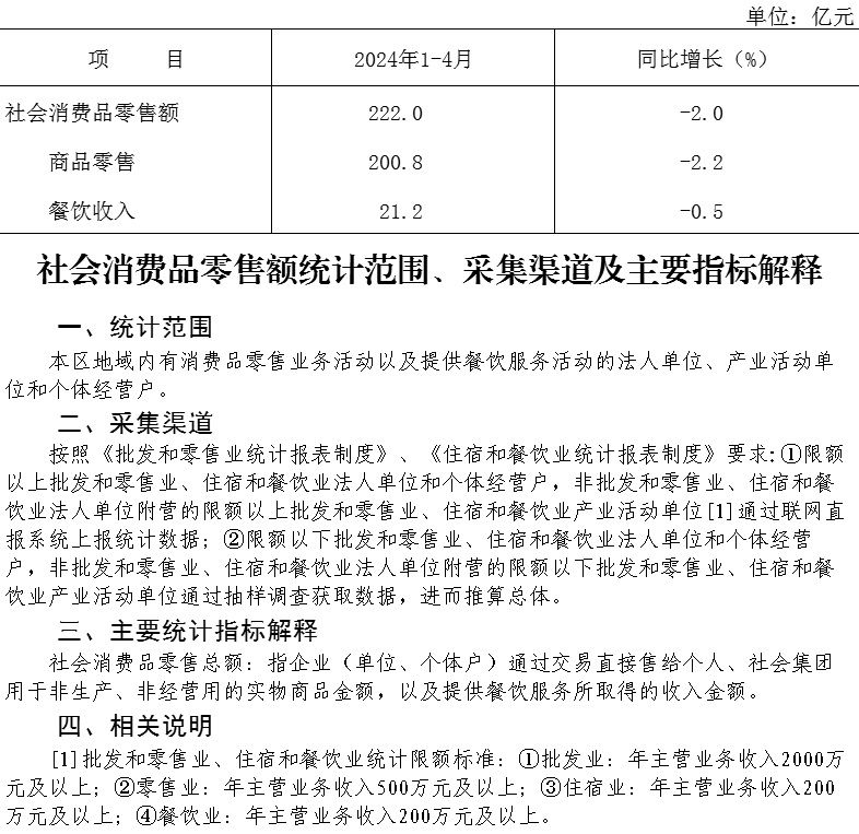 大兴区2024年1-4月社会消费品零售额