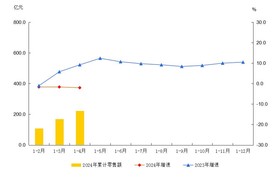 大兴区2024年1-4月社会消费品零售额及增速