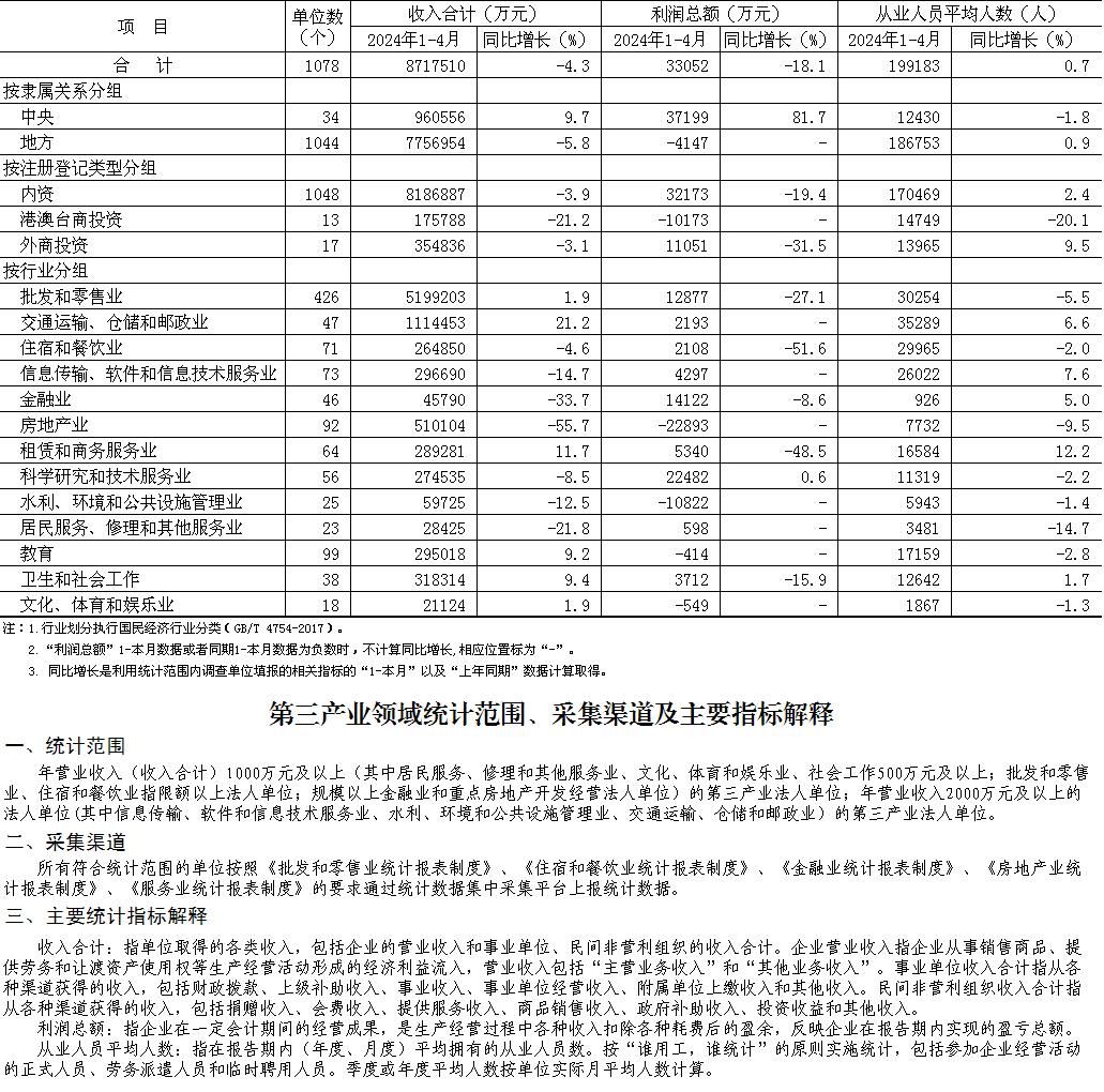 大兴区2024年1-4月规模以上第三产业法人单位主要经济指标